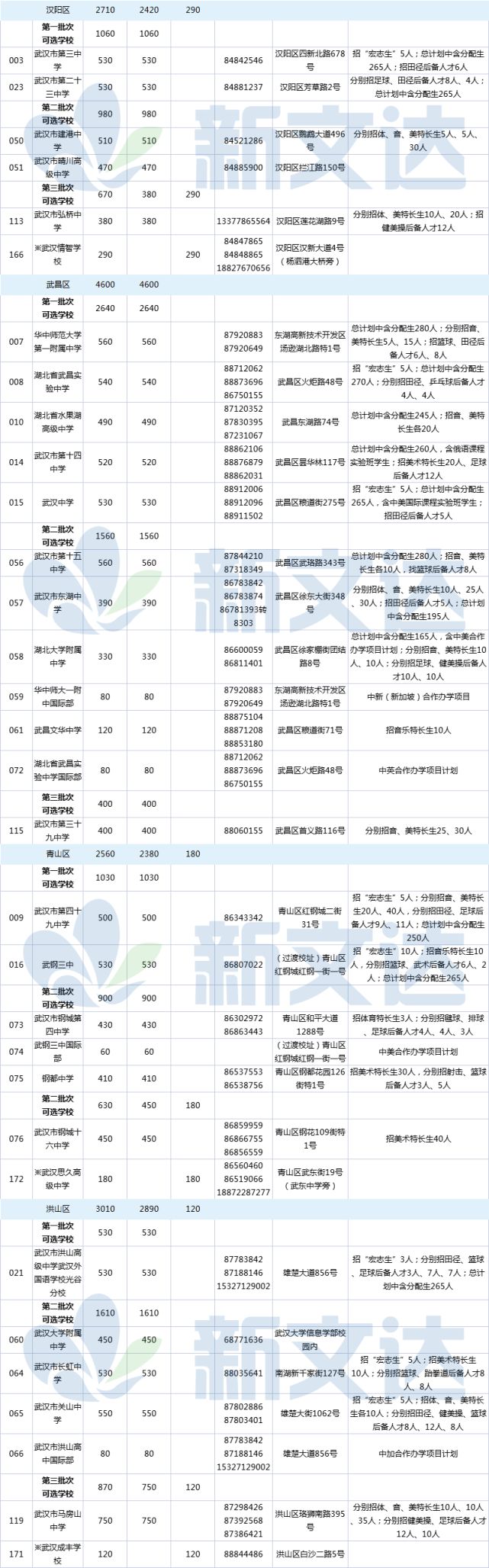 长沙耀华中学 升学率高吗 重磅！武汉各区中考普高率排名！附各校录取分数线！