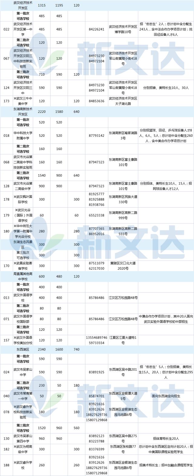 长沙耀华中学 升学率高吗 重磅！武汉各区中考普高率排名！附各校录取分数线！