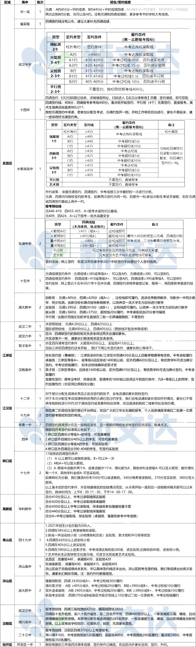 长沙耀华中学 升学率高吗 重磅！武汉各区中考普高率排名！附各校录取分数线！