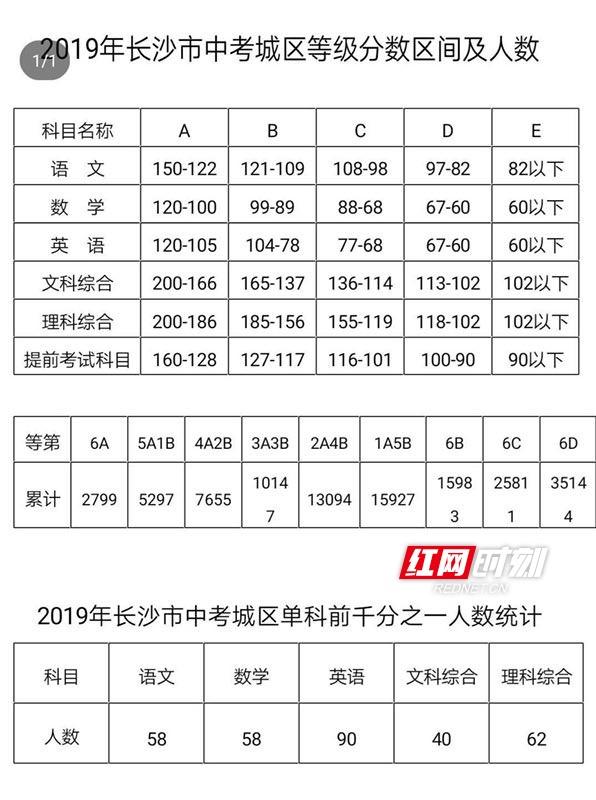 耀华中学长沙艺术生录取线 长沙中考成绩公布 2799名考生拿了6A