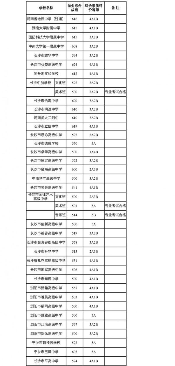 长沙市耀华中学分数线多少 速看！2022年长沙第三批普高线公布，对学区/学位房有何影响？