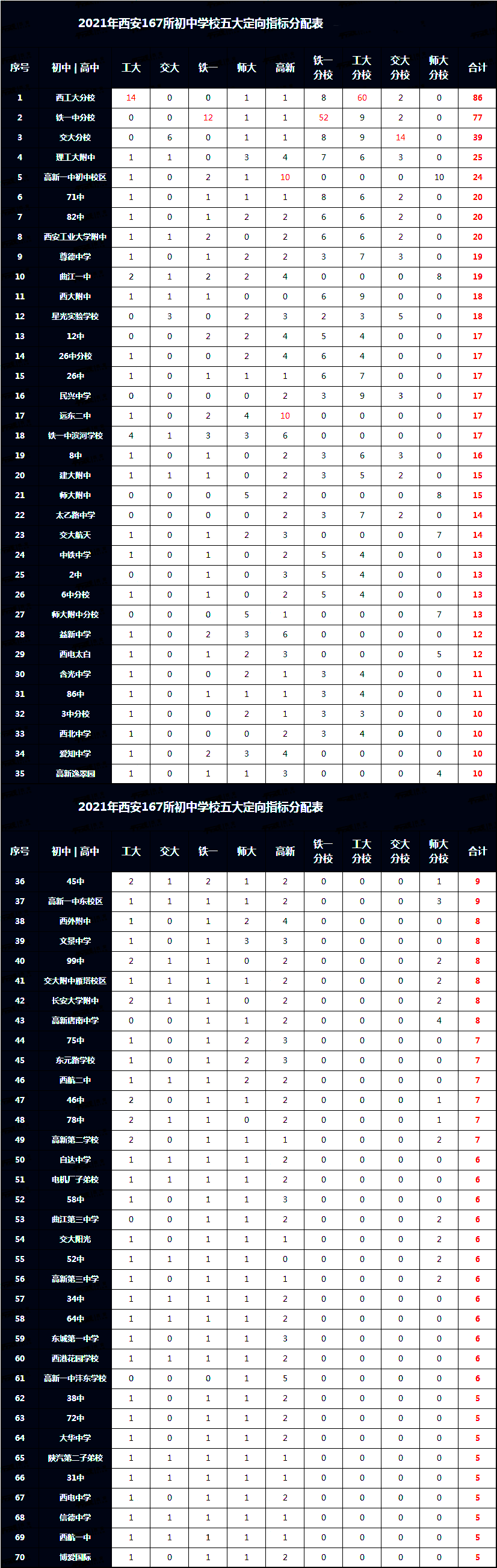 耀华中学长沙指标生分数线 2022中考家长须知，五大定向生指标如何分配？2022届考生家长参考！