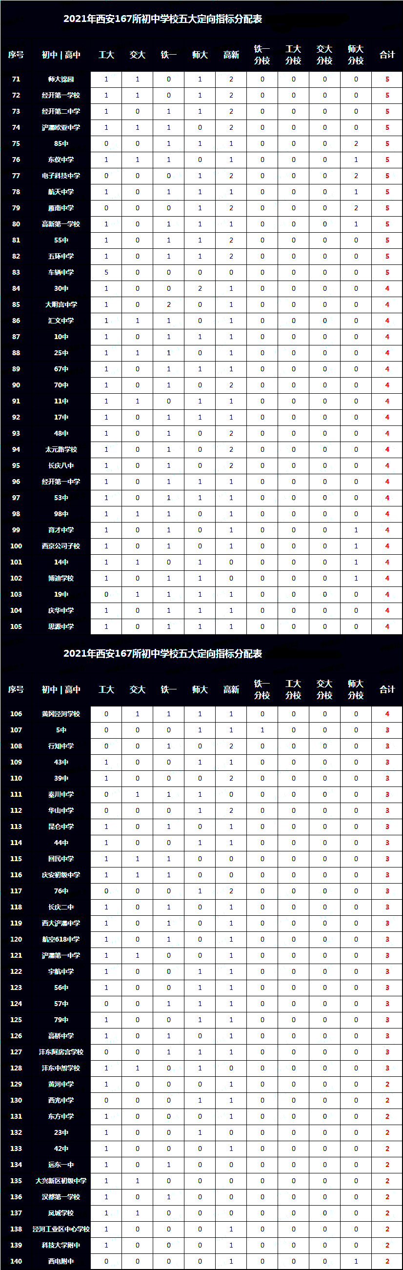 耀华中学长沙指标生分数线 2022中考家长须知，五大定向生指标如何分配？2022届考生家长参考！