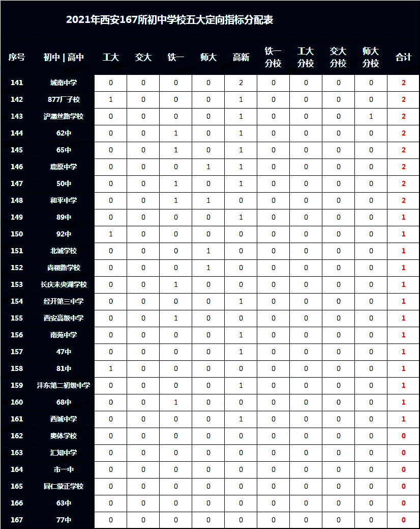 耀华中学长沙指标生分数线 2022中考家长须知，五大定向生指标如何分配？2022届考生家长参考！