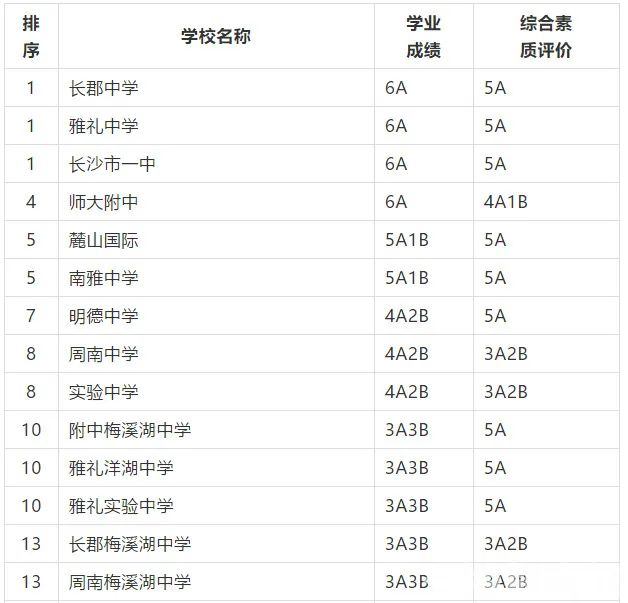 耀华中学长沙实验班分数线 学校提供的“预录线”靠谱吗？长沙中考志愿填报权威指导来啦