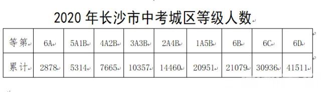 耀华中学长沙实验班分数线 学校提供的“预录线”靠谱吗？长沙中考志愿填报权威指导来啦