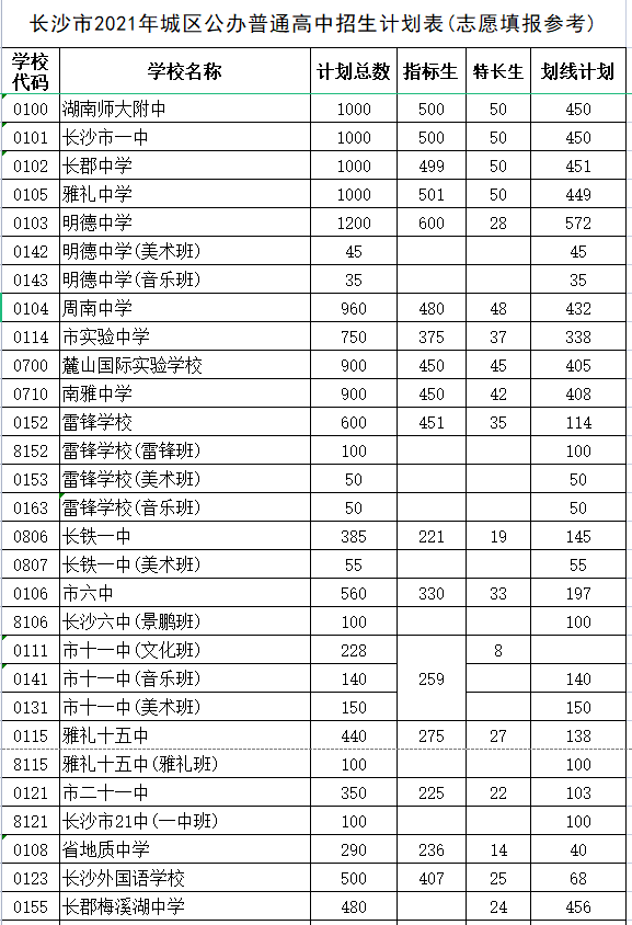 耀华中学长沙实验班分数线 学校提供的“预录线”靠谱吗？长沙中考志愿填报权威指导来啦