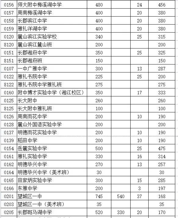 耀华中学长沙实验班分数线 学校提供的“预录线”靠谱吗？长沙中考志愿填报权威指导来啦