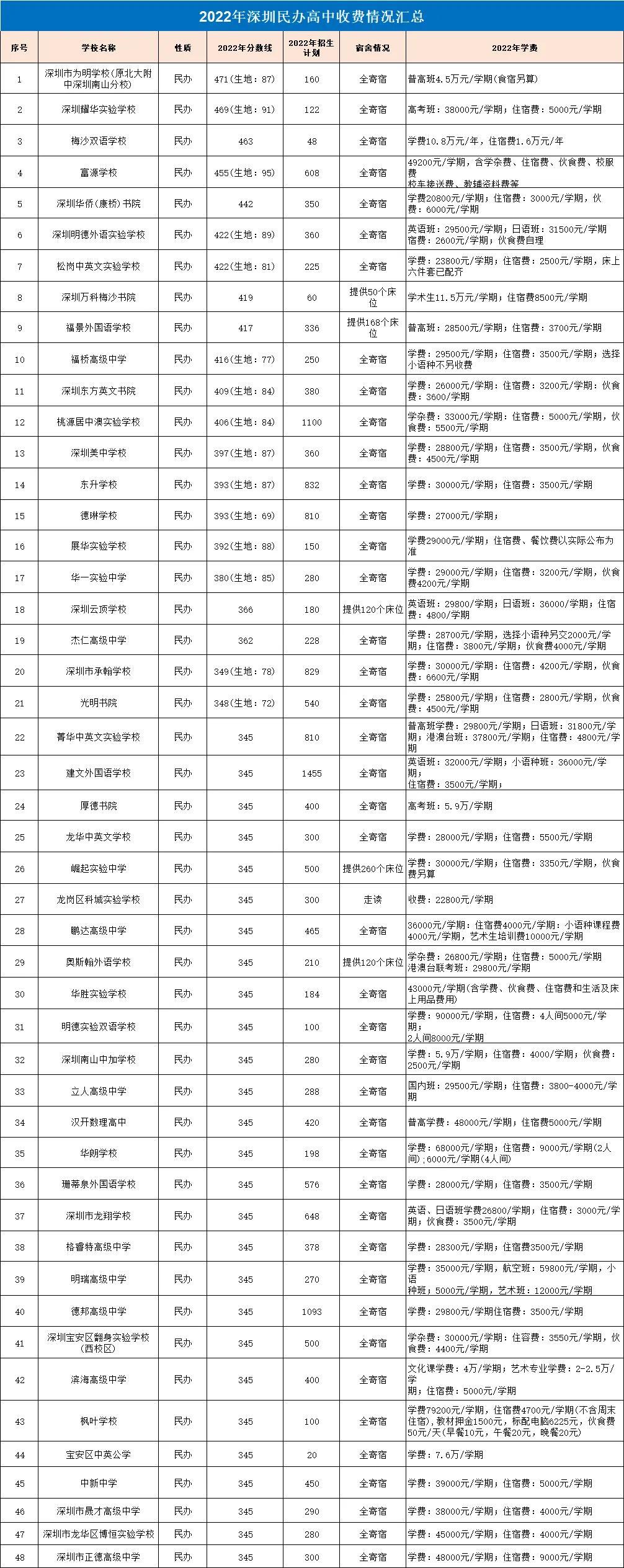 长沙耀华中学学费多少钱一学期 在深圳上高中到底要花多少钱？图文详解深圳公、民办高中学费情况