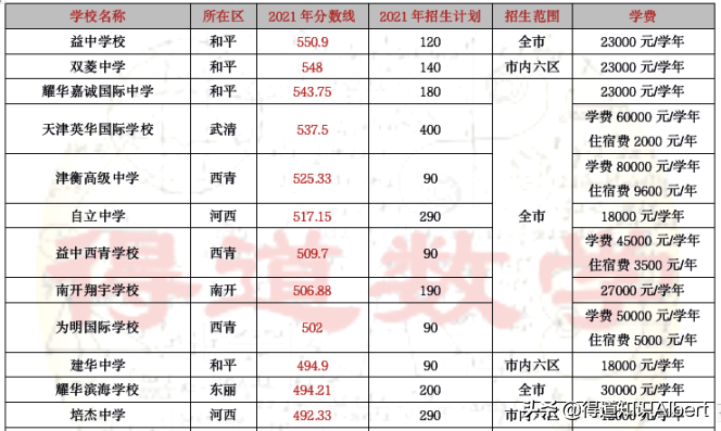 长沙耀华中学学费多少钱一学期 天津私立高中之择校分析，高学费下录取分数并不低，如何理性选择