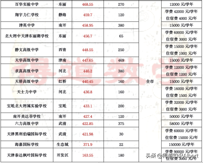 长沙耀华中学学费多少钱一学期 天津私立高中之择校分析，高学费下录取分数并不低，如何理性选择