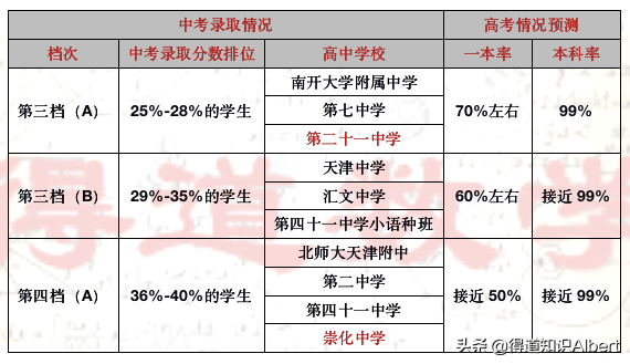 长沙耀华中学学费多少钱一学期 天津私立高中之择校分析，高学费下录取分数并不低，如何理性选择