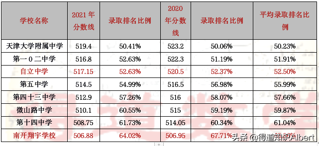 长沙耀华中学学费多少钱一学期 天津私立高中之择校分析，高学费下录取分数并不低，如何理性选择