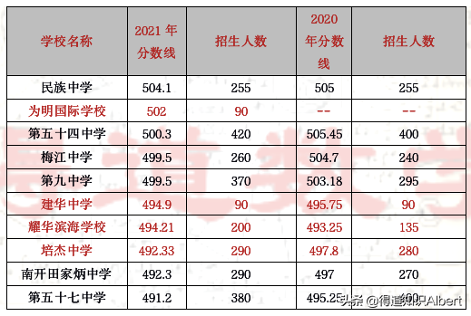 长沙耀华中学学费多少钱一学期 天津私立高中之择校分析，高学费下录取分数并不低，如何理性选择