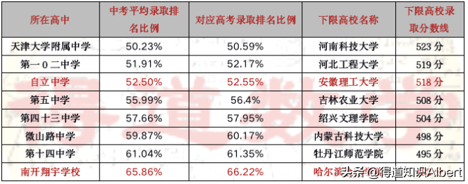 长沙耀华中学学费多少钱一学期 天津私立高中之择校分析，高学费下录取分数并不低，如何理性选择