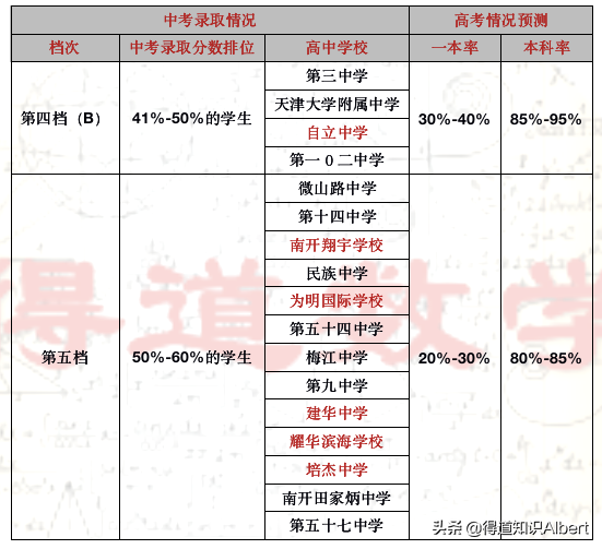 长沙耀华中学学费多少钱一学期 天津私立高中之择校分析，高学费下录取分数并不低，如何理性选择