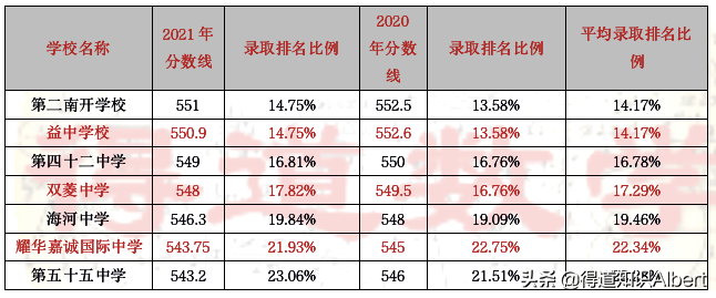 长沙耀华中学学费多少钱一学期 天津私立高中之择校分析，高学费下录取分数并不低，如何理性选择