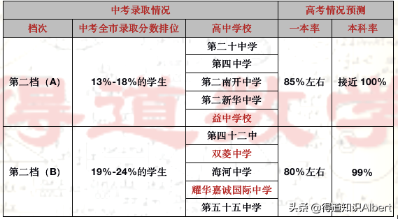 长沙耀华中学学费多少钱一学期 天津私立高中之择校分析，高学费下录取分数并不低，如何理性选择