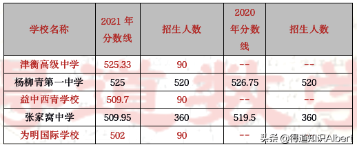 长沙耀华中学学费多少钱一学期 天津私立高中之择校分析，高学费下录取分数并不低，如何理性选择