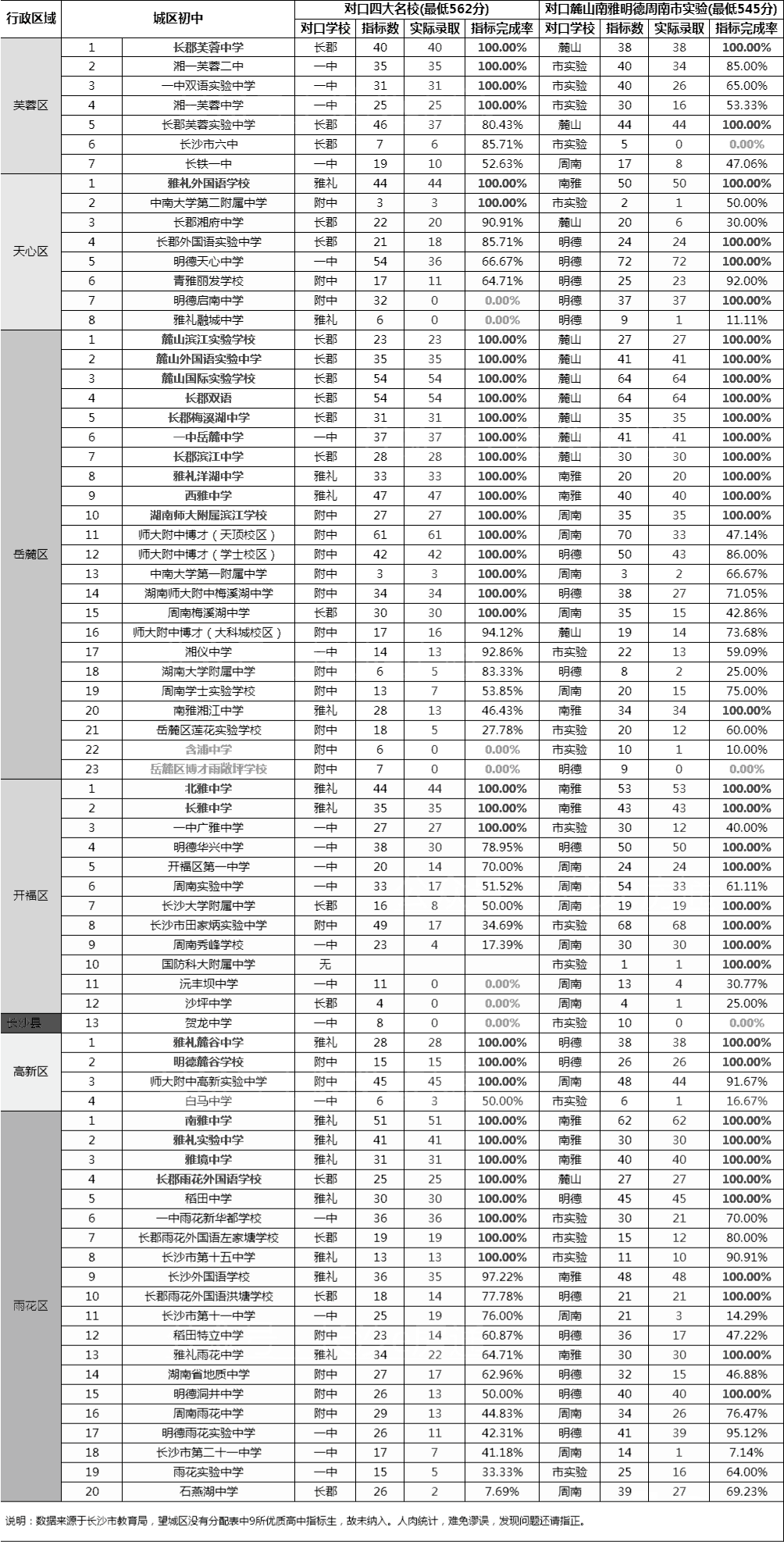 长沙市耀华中学的录取分数线 2021长沙各初中录取情况曝光！这35所学校亮了！一文带你读懂指标生！