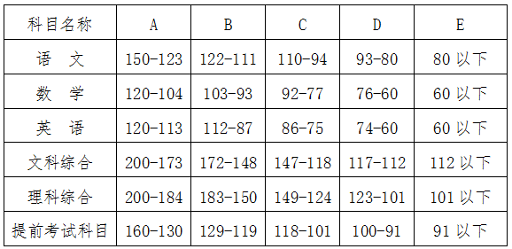 长沙耀华中学奖学金 2016年长沙市中考城区等级分数区间及人数！