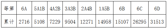 长沙耀华中学奖学金 2016年长沙市中考城区等级分数区间及人数！