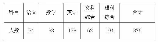 长沙耀华中学奖学金 2016年长沙市中考城区等级分数区间及人数！