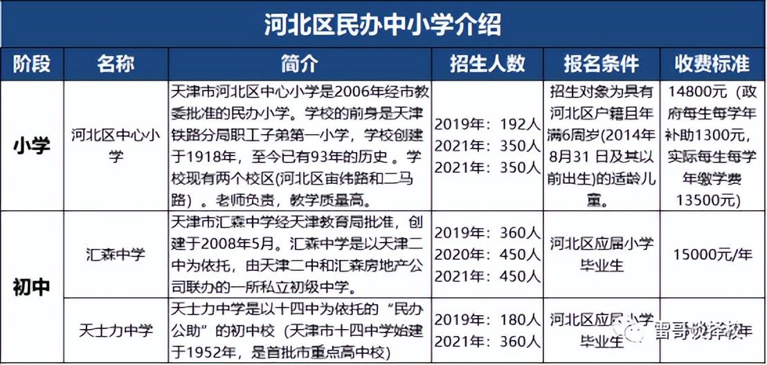 耀华中学长沙学费 收藏！最全天津河北区学片学区总结，以及各个阶段入转学攻略！