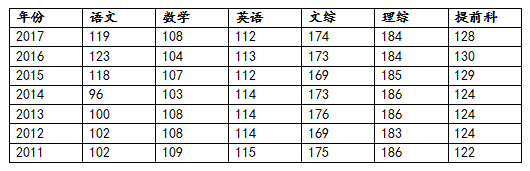 长沙中考报名耀华中学 长沙中考竟然比高考还难？淘汰率高达57%！附长沙所有普高录取要求！