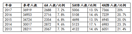 长沙中考报名耀华中学 长沙中考竟然比高考还难？淘汰率高达57%！附长沙所有普高录取要求！