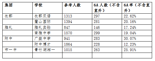 长沙中考报名耀华中学 长沙中考竟然比高考还难？淘汰率高达57%！附长沙所有普高录取要求！