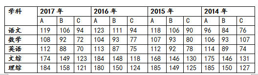 长沙中考报名耀华中学 长沙中考竟然比高考还难？淘汰率高达57%！附长沙所有普高录取要求！