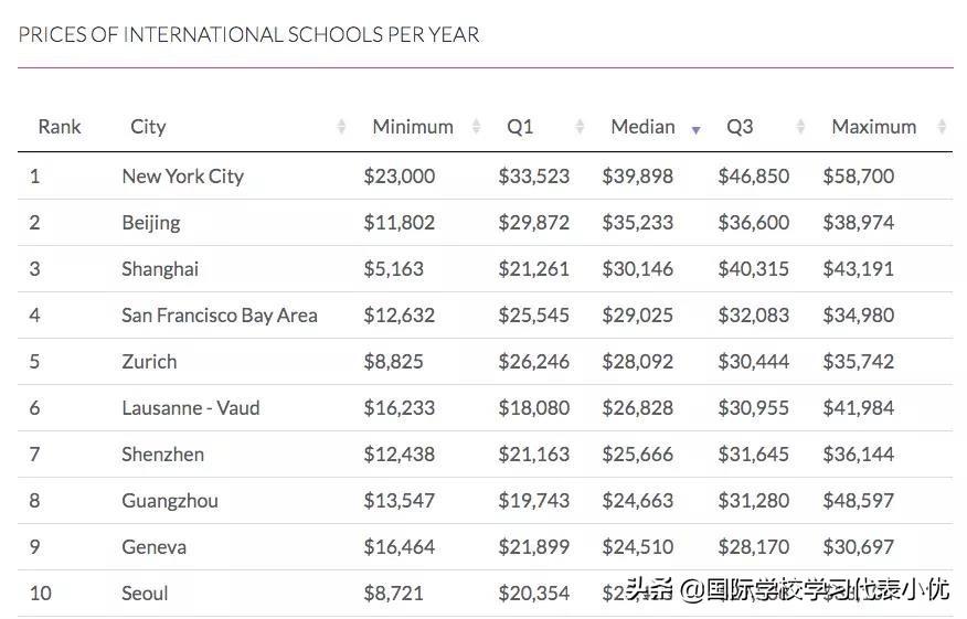 耀华中学长沙学费 在上海年薪没有50万，不敢让孩子读的11所“贵族学校”