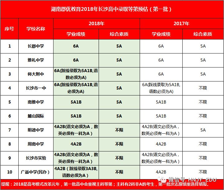 长沙耀华中学招生代码 【号外】2018长沙中考各高中录取预估分数线出来了，提前行动起来吧....