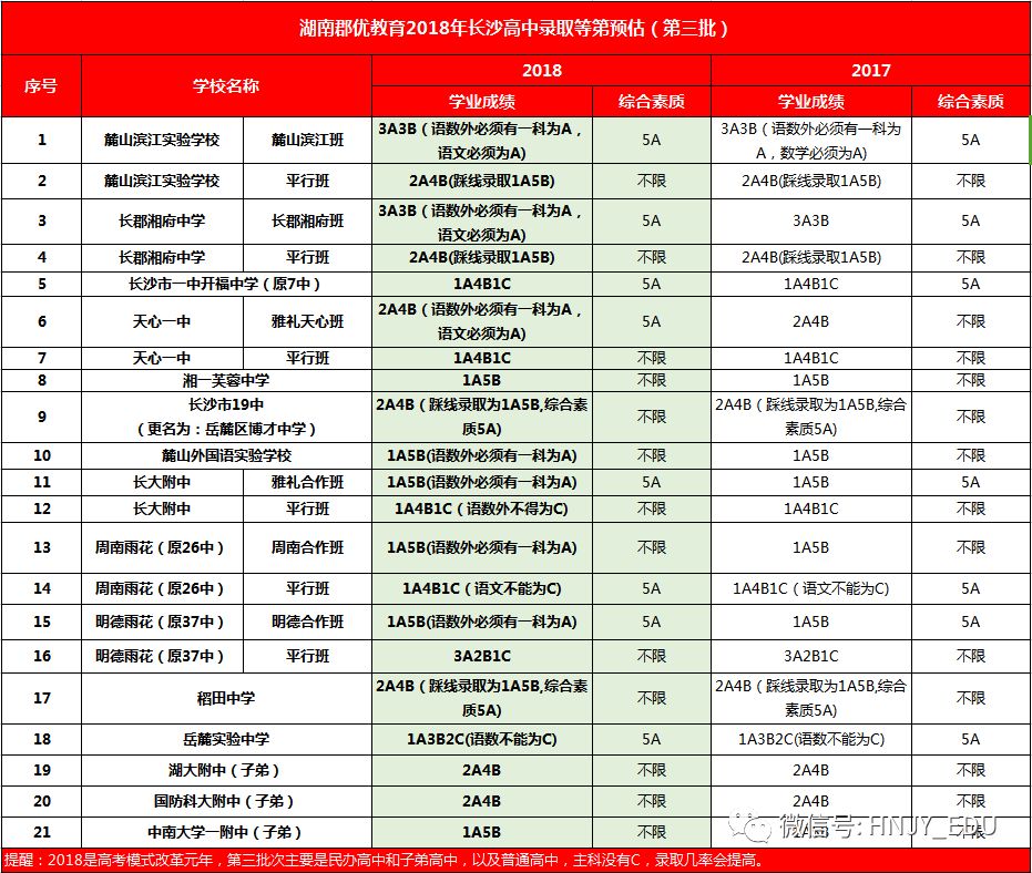 长沙耀华中学招生代码 【号外】2018长沙中考各高中录取预估分数线出来了，提前行动起来吧....