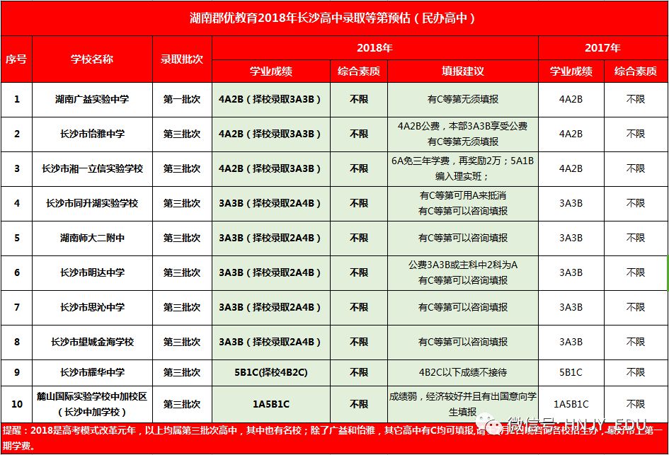 长沙耀华中学招生代码 【号外】2018长沙中考各高中录取预估分数线出来了，提前行动起来吧....