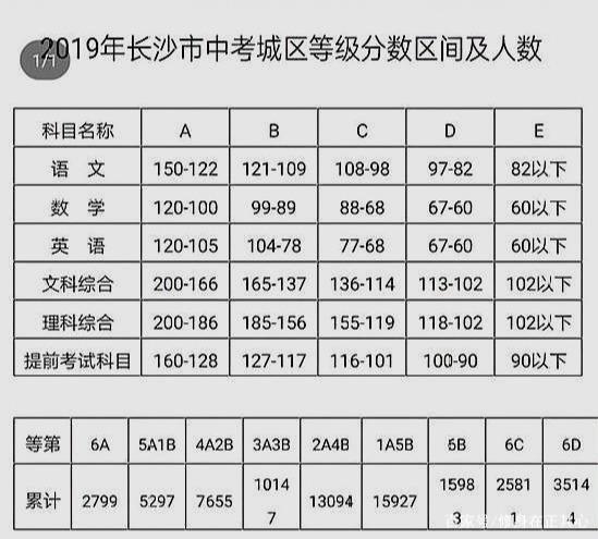 长沙耀华初中学费多少 长沙中考成绩已出，长沙初中学子想上普高有多难