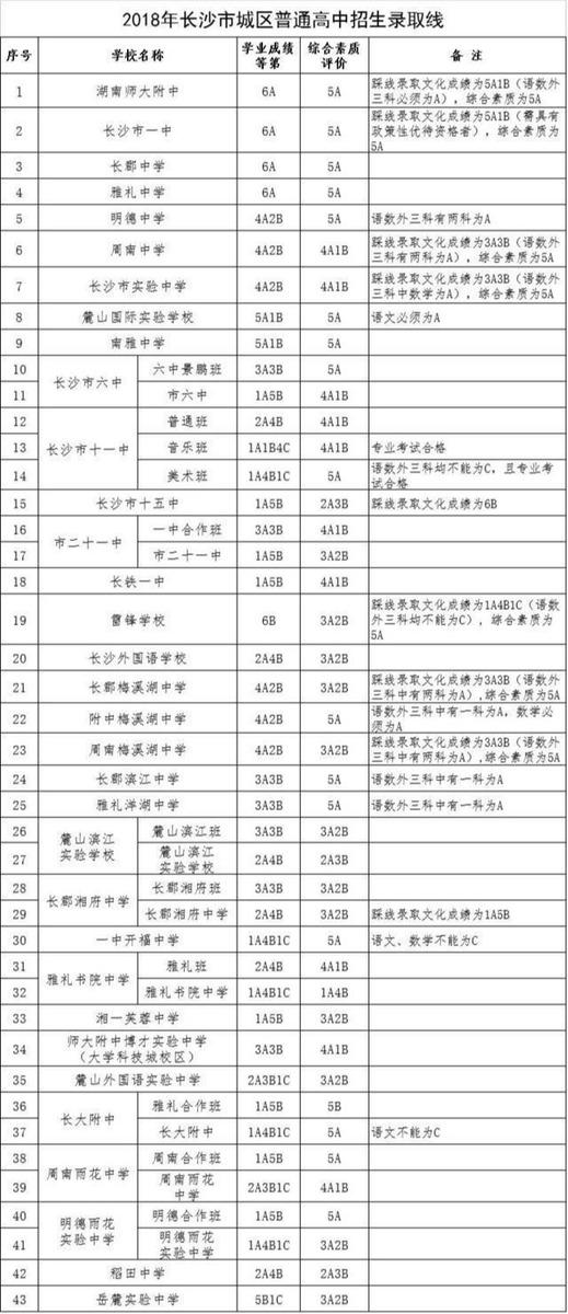 长沙耀华初中学费多少 长沙中考成绩已出，长沙初中学子想上普高有多难