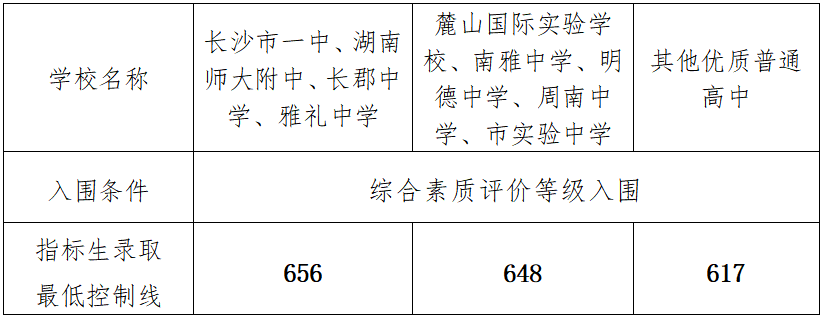 耀华中学学费长沙 中考志愿怎么填？！2023长沙中考志愿填报指南来了