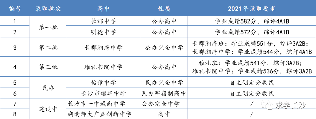 长沙市耀华中学食堂 天心区即将集齐四大教育集团优质高中！