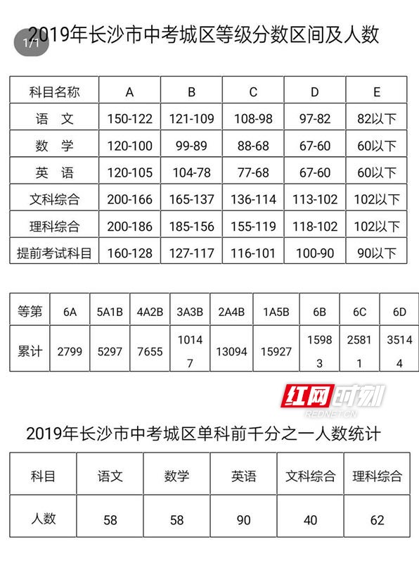 长沙耀华中学实验学校 长沙中考成绩公布 2799名考生拿了6A