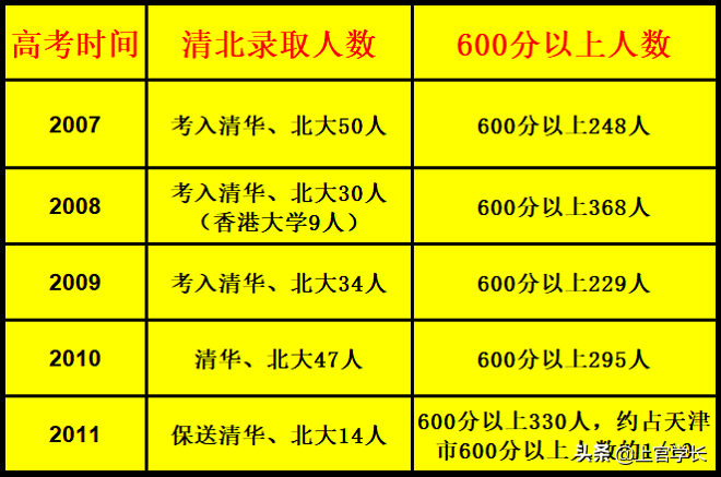 长沙耀华中学分数查询 天津"最牛"高中学府！10年勇夺5状元力压群雄，太优秀