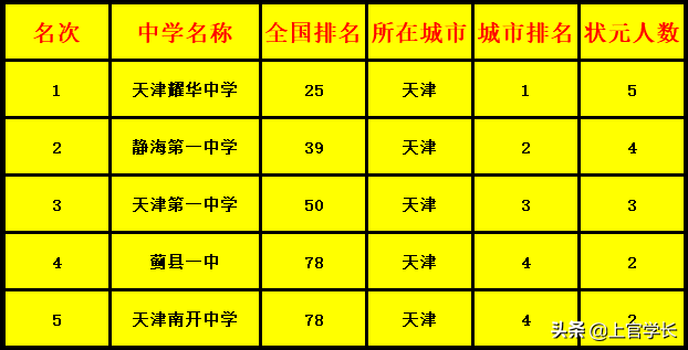 长沙耀华中学分数查询 天津"最牛"高中学府！10年勇夺5状元力压群雄，太优秀