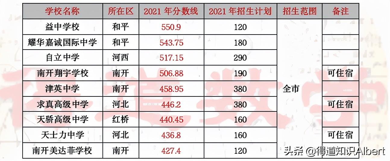 长沙耀华中学录取标准6 关于天津中考，涉及报名录取、难度模式、转学政策等十大问题