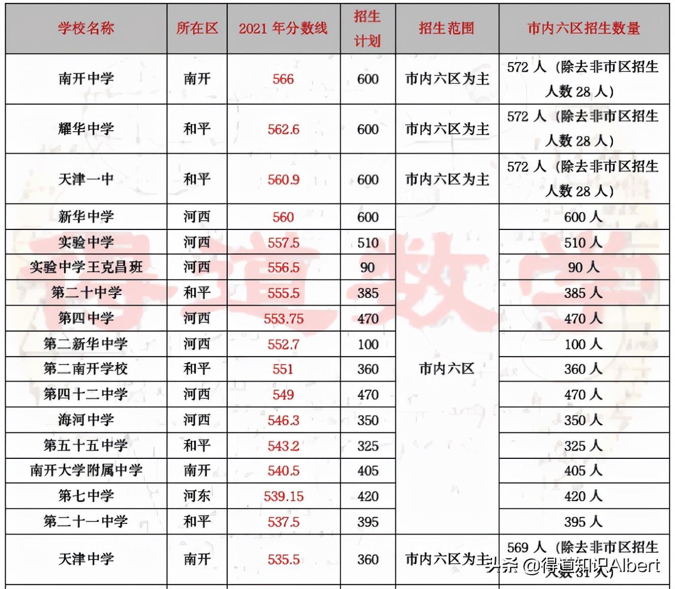 长沙耀华中学录取标准6 关于天津中考，涉及报名录取、难度模式、转学政策等十大问题