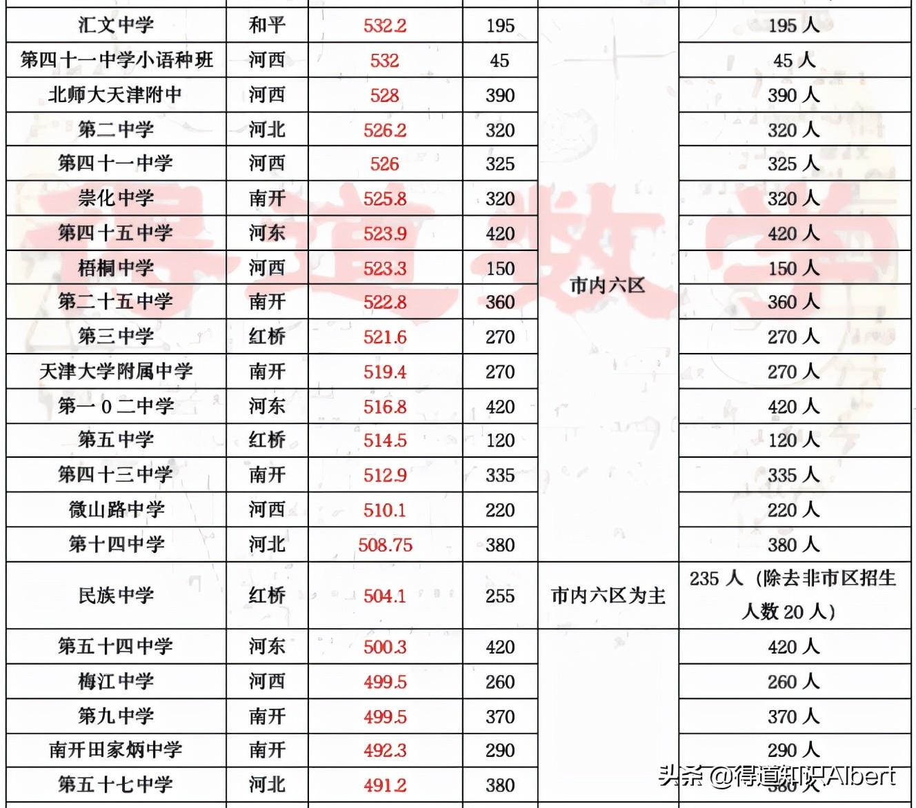 长沙耀华中学录取标准6 关于天津中考，涉及报名录取、难度模式、转学政策等十大问题