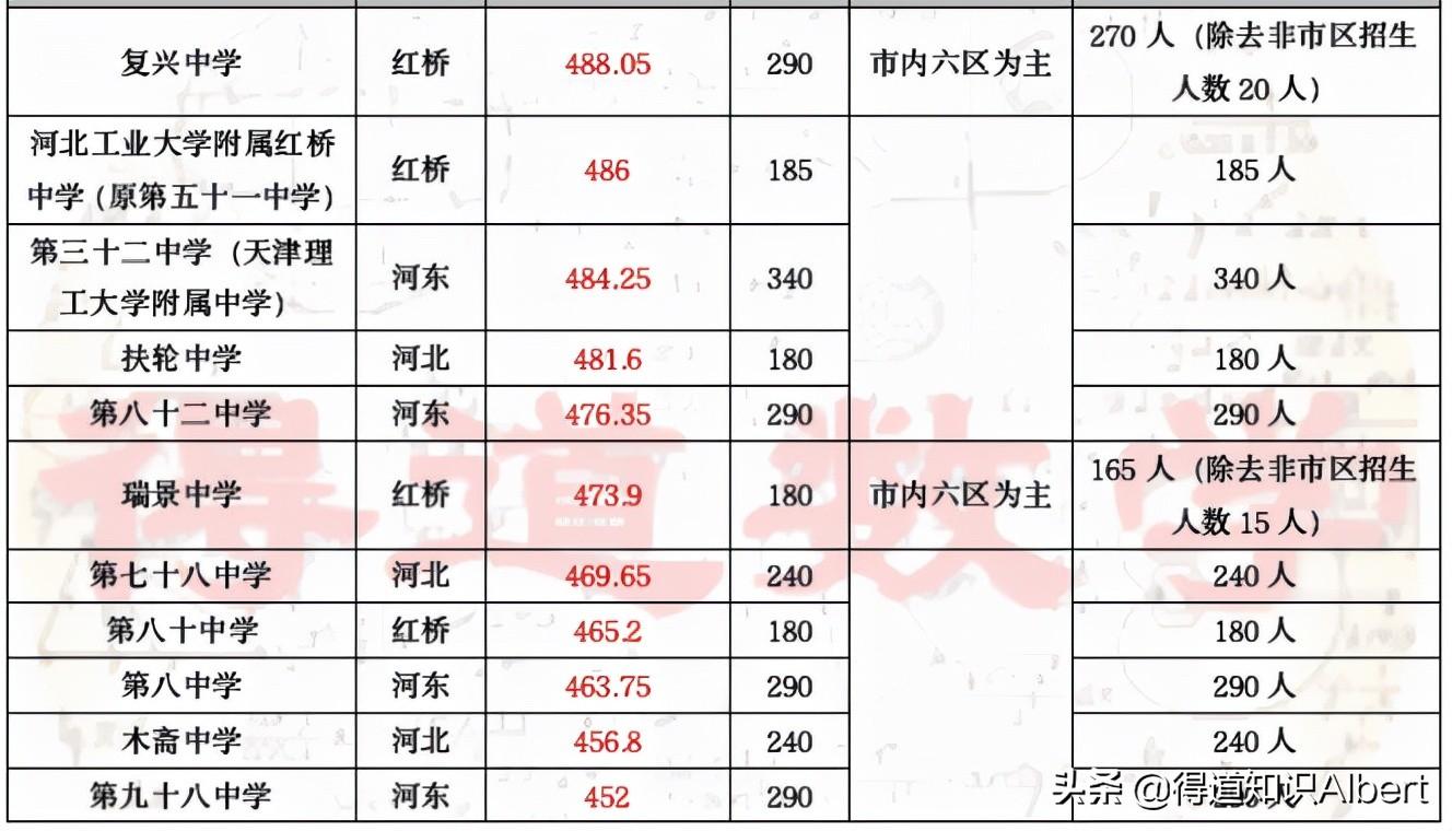 长沙耀华中学录取标准6 关于天津中考，涉及报名录取、难度模式、转学政策等十大问题