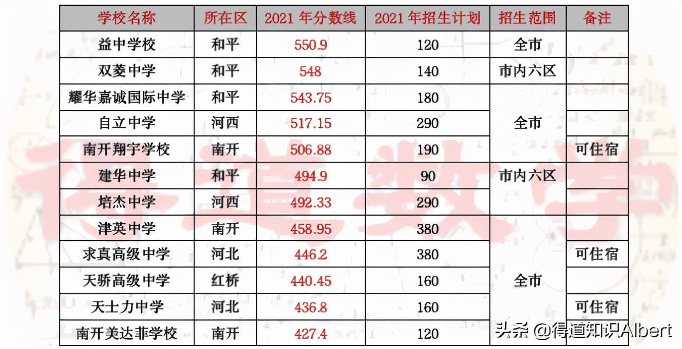 长沙耀华中学录取标准6 关于天津中考，涉及报名录取、难度模式、转学政策等十大问题