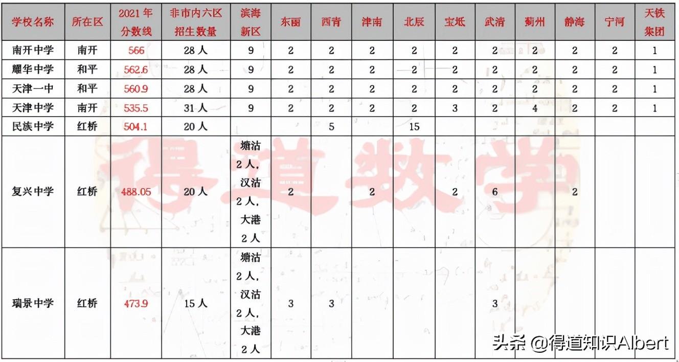 长沙耀华中学录取标准6 关于天津中考，涉及报名录取、难度模式、转学政策等十大问题