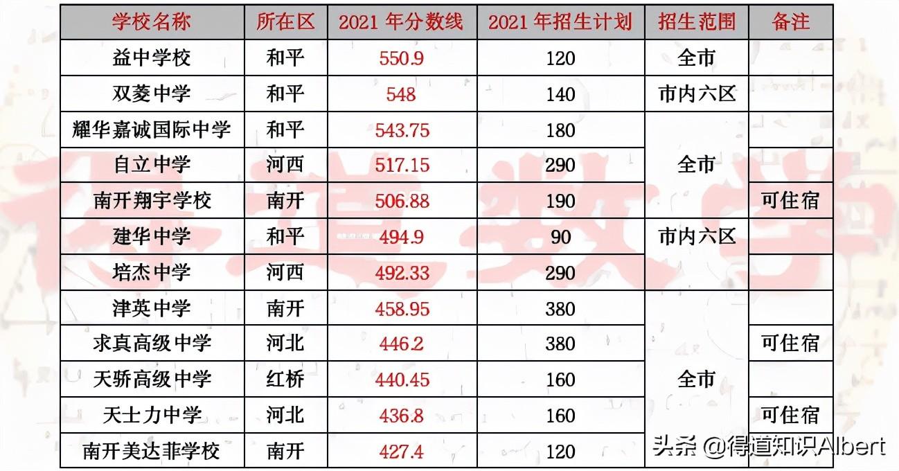 长沙耀华中学录取标准6 关于天津中考，涉及报名录取、难度模式、转学政策等十大问题